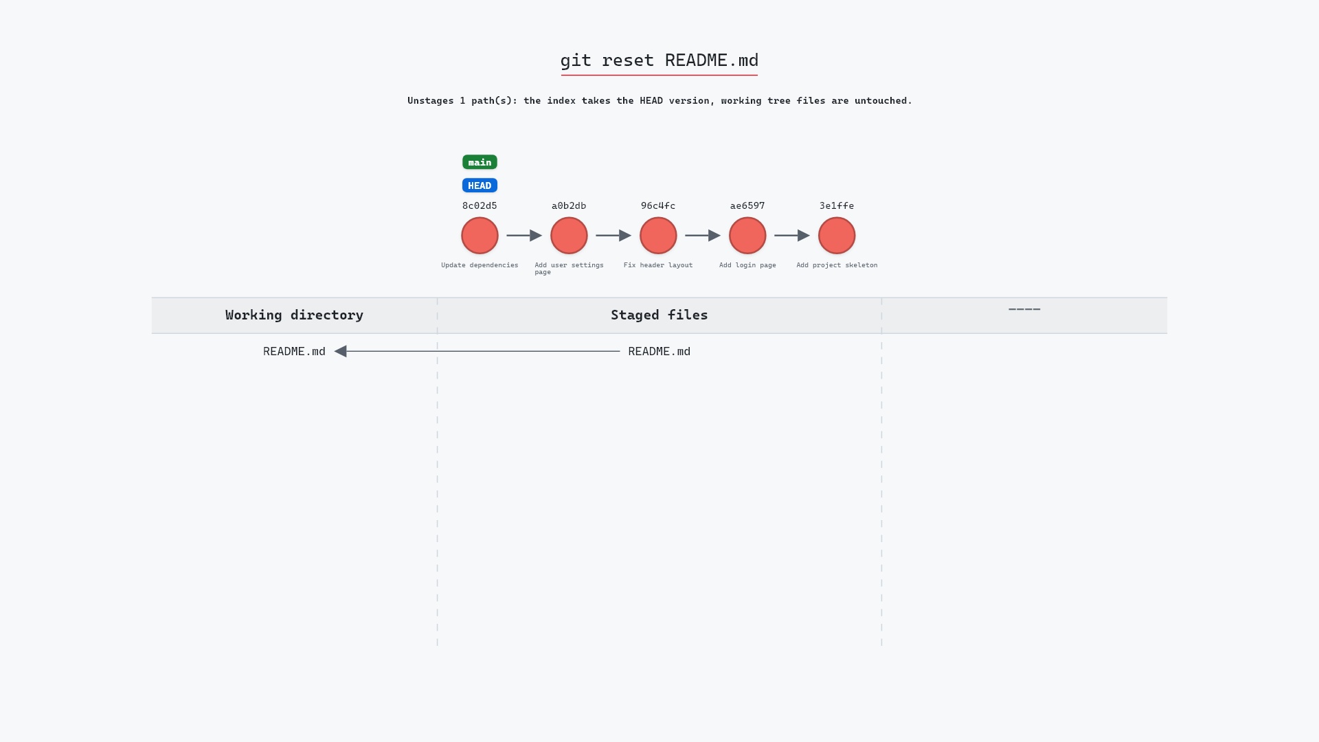 Image of git reset HEAD file: unstaging one file