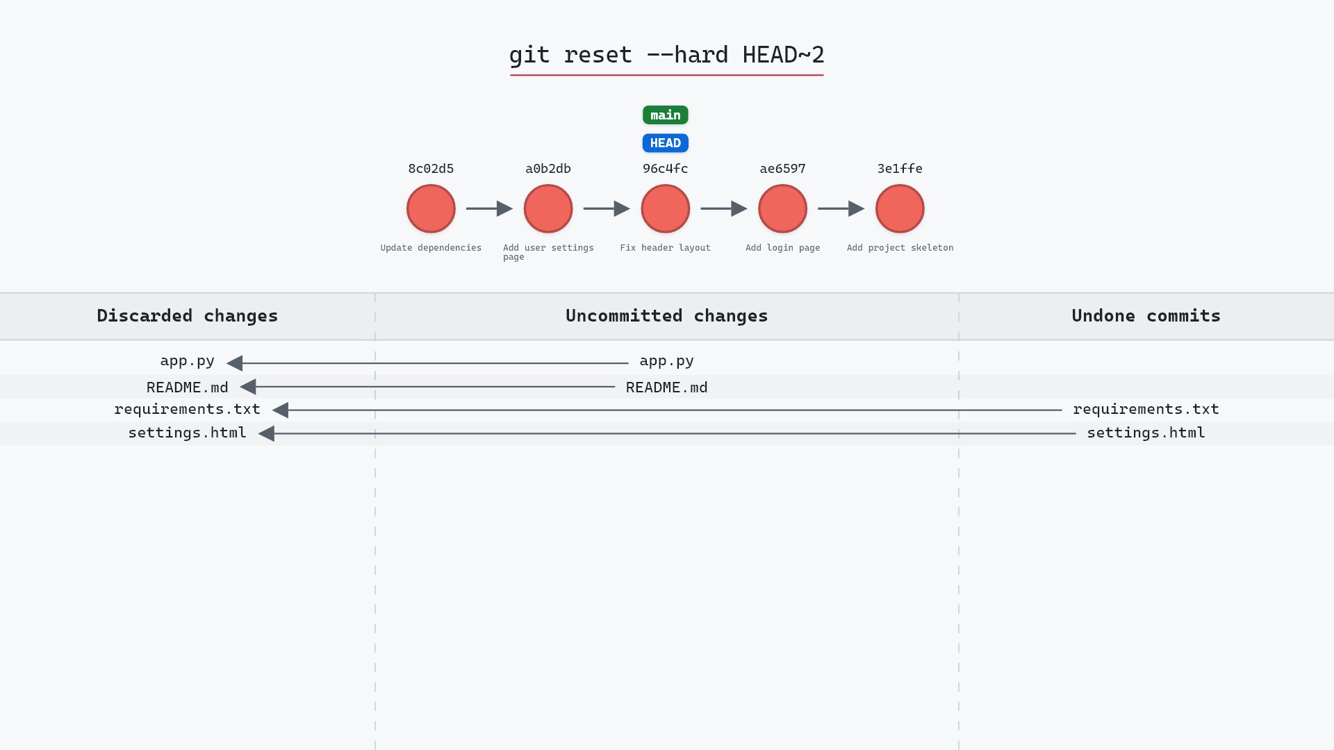 Image of git reset --hard: the one that actually deletes