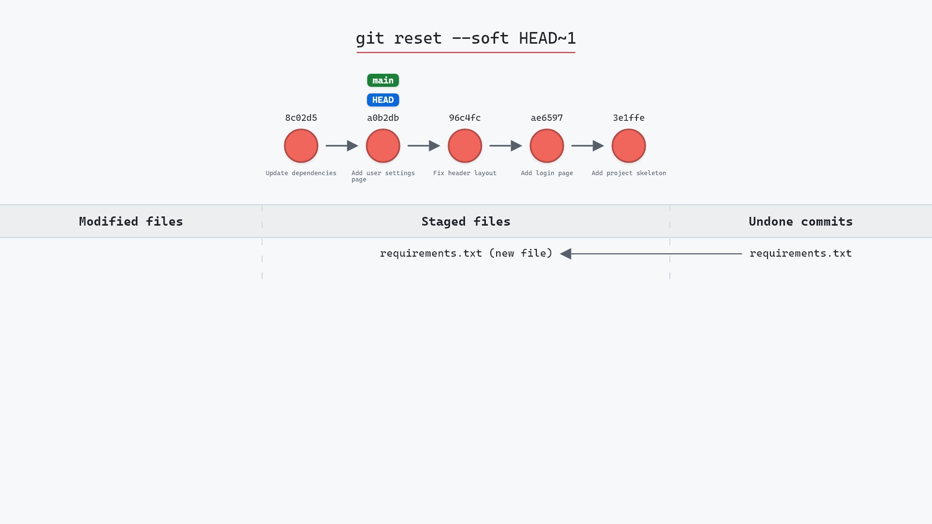 Image of git reset --soft: uncommit without touching a file