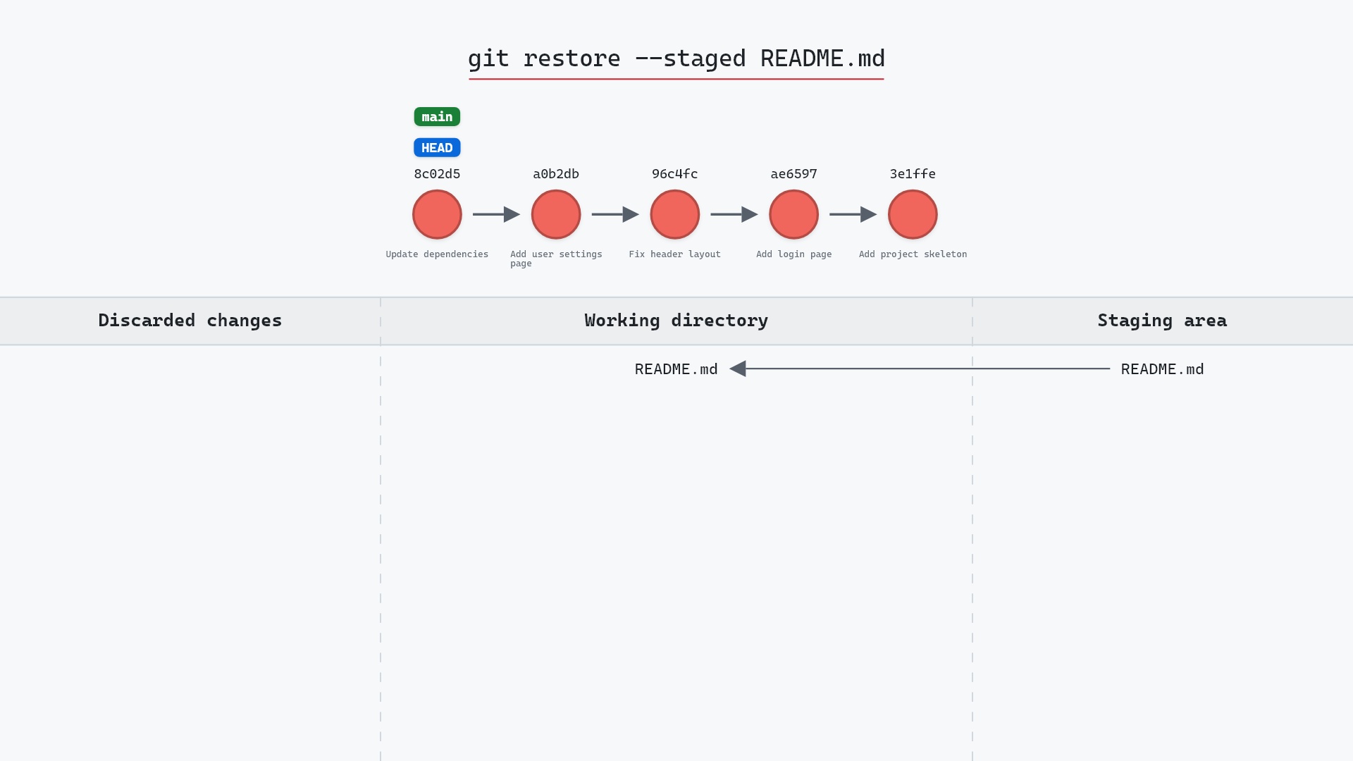 Image of git restore --staged: unstage, keep the edits