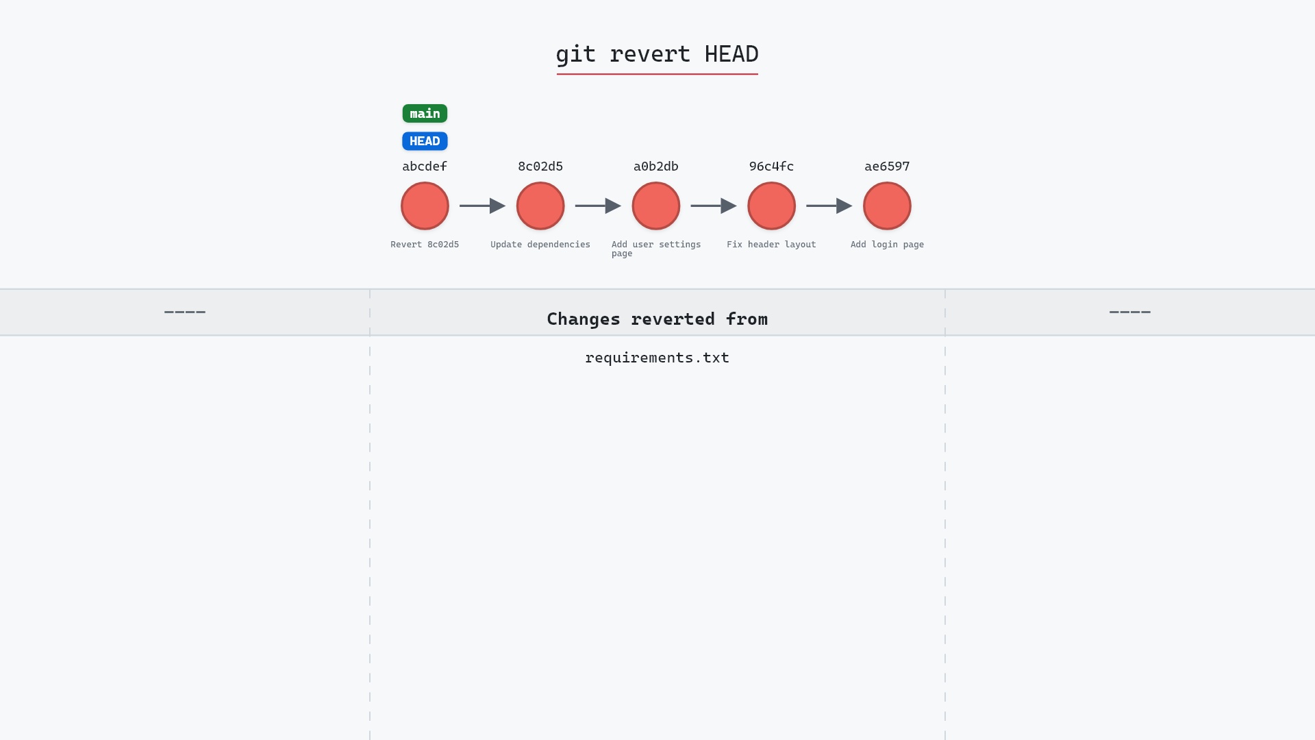 Image of git revert: undo by adding, not deleting