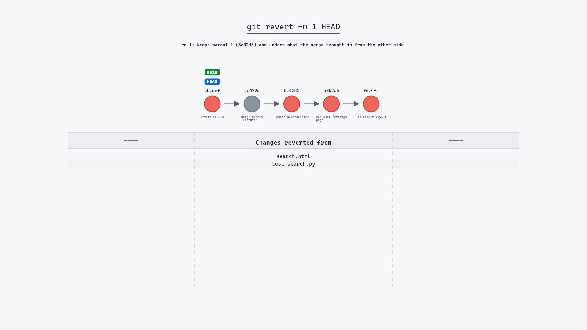Image of git revert -m 1: undoing a whole merge