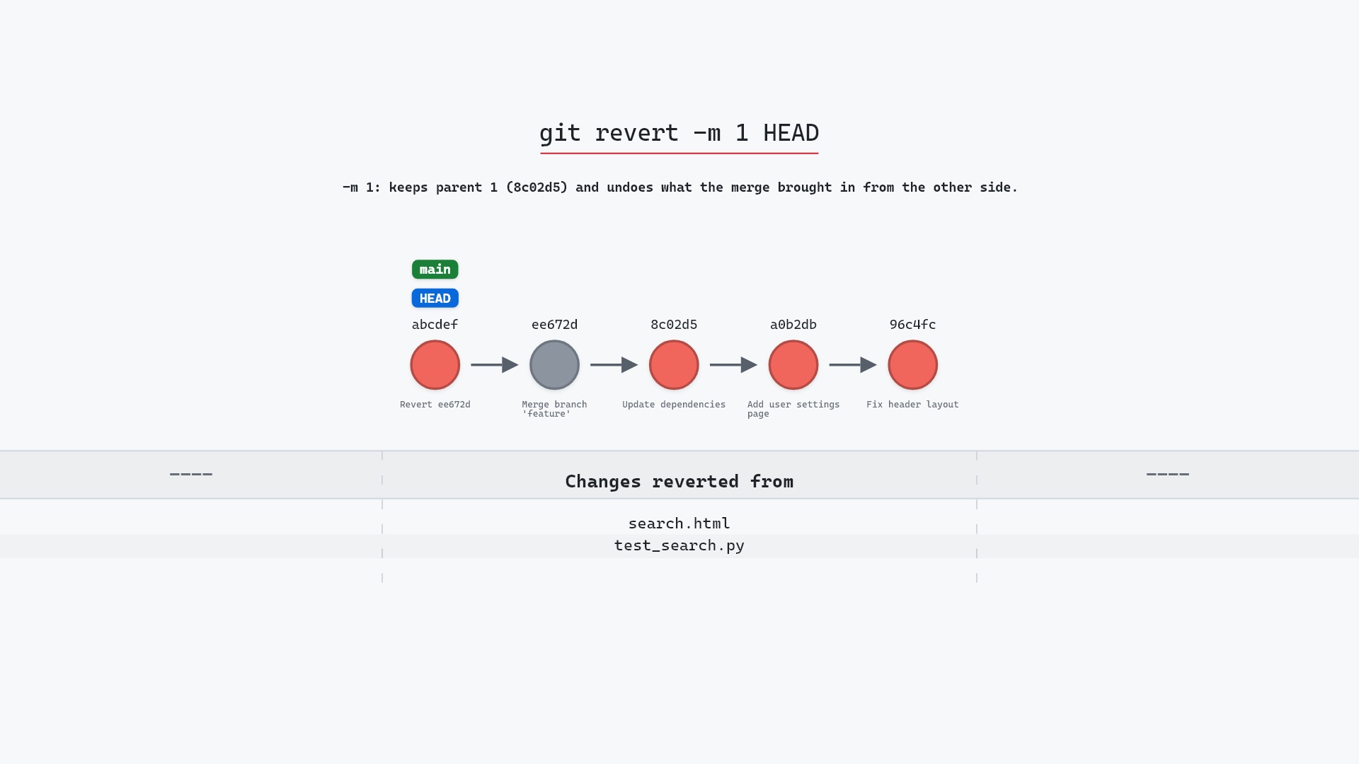 Image of git revert -m 1: undoing a whole merge