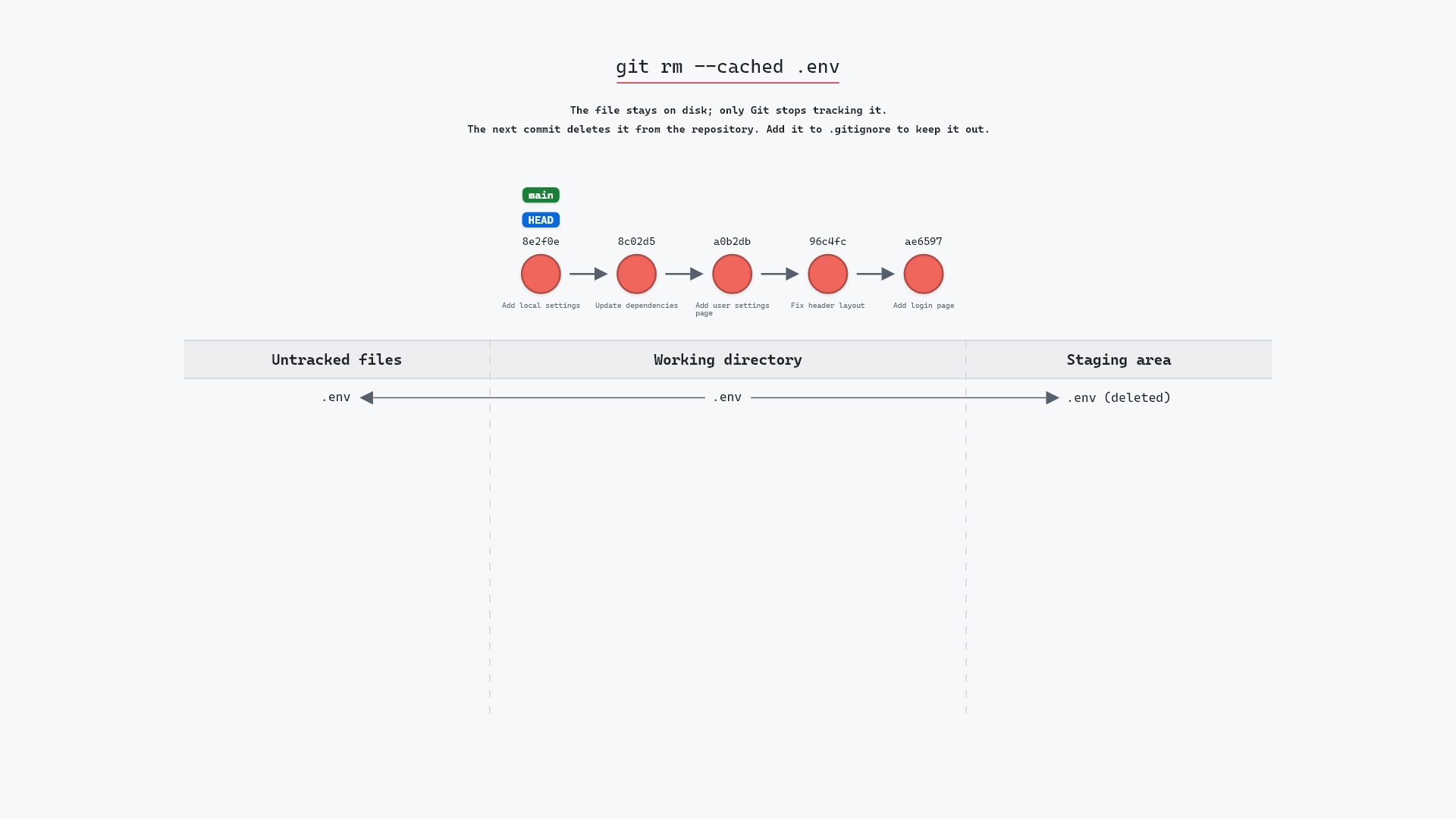 Image of git rm --cached: stop tracking a file, keep it on disk