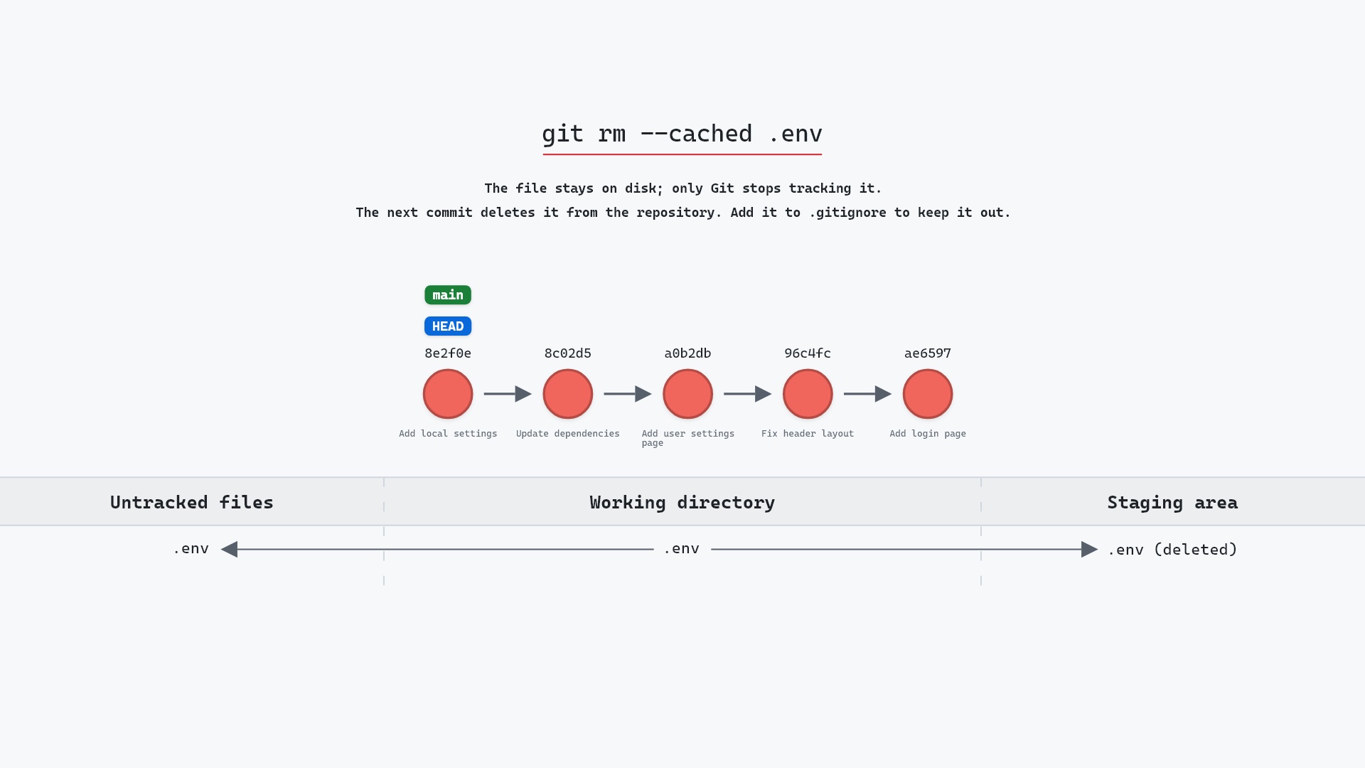 Image of git rm --cached: stop tracking a file, keep it on disk