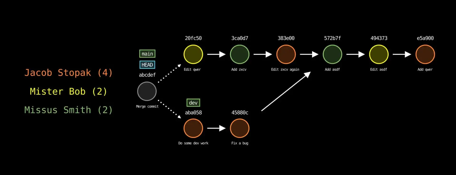 Git-Sim merge dev command