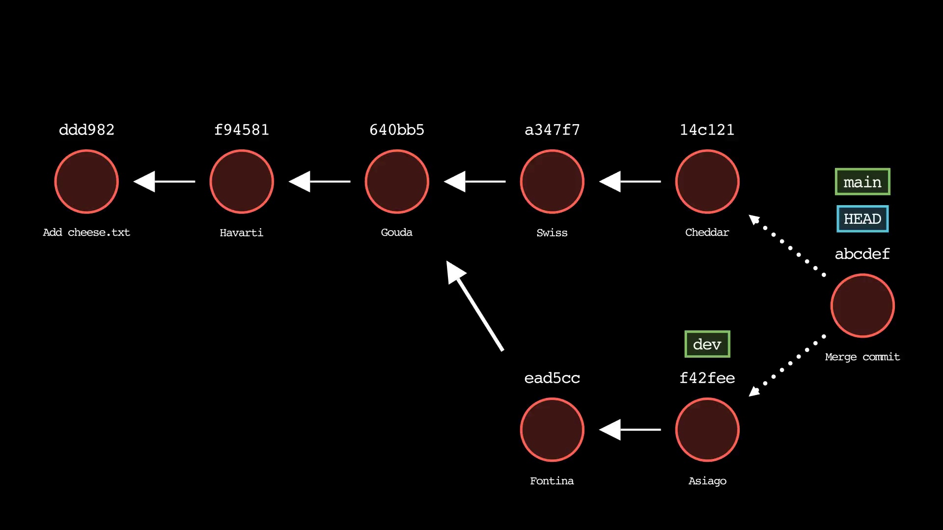 git-sim: Visually simulate Git operations in your own repos