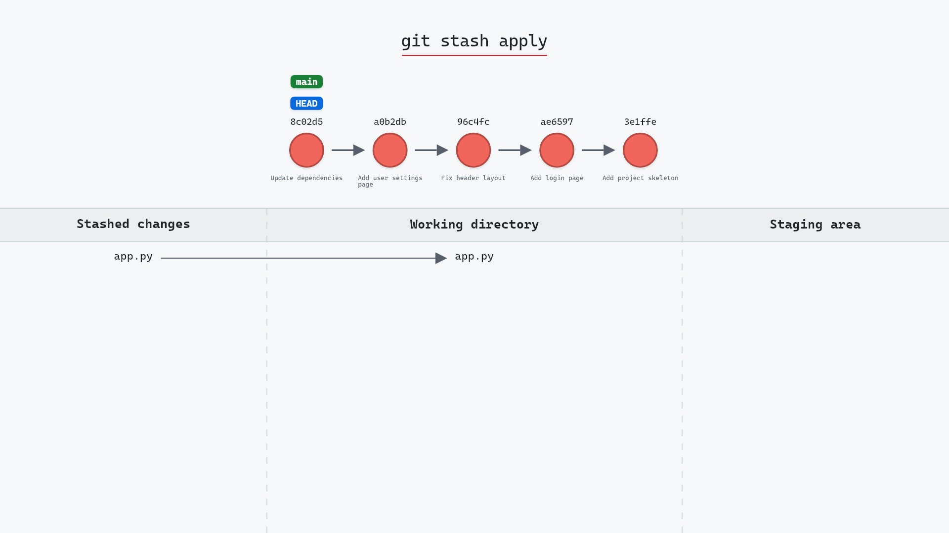 Image of git stash apply: restore the changes, keep the entry