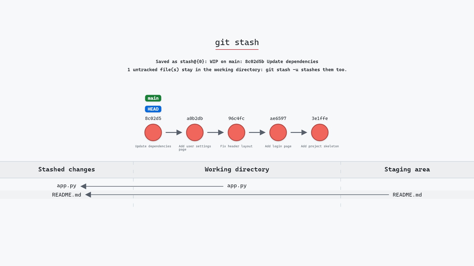 Image of git stash: a drawer for half-finished work