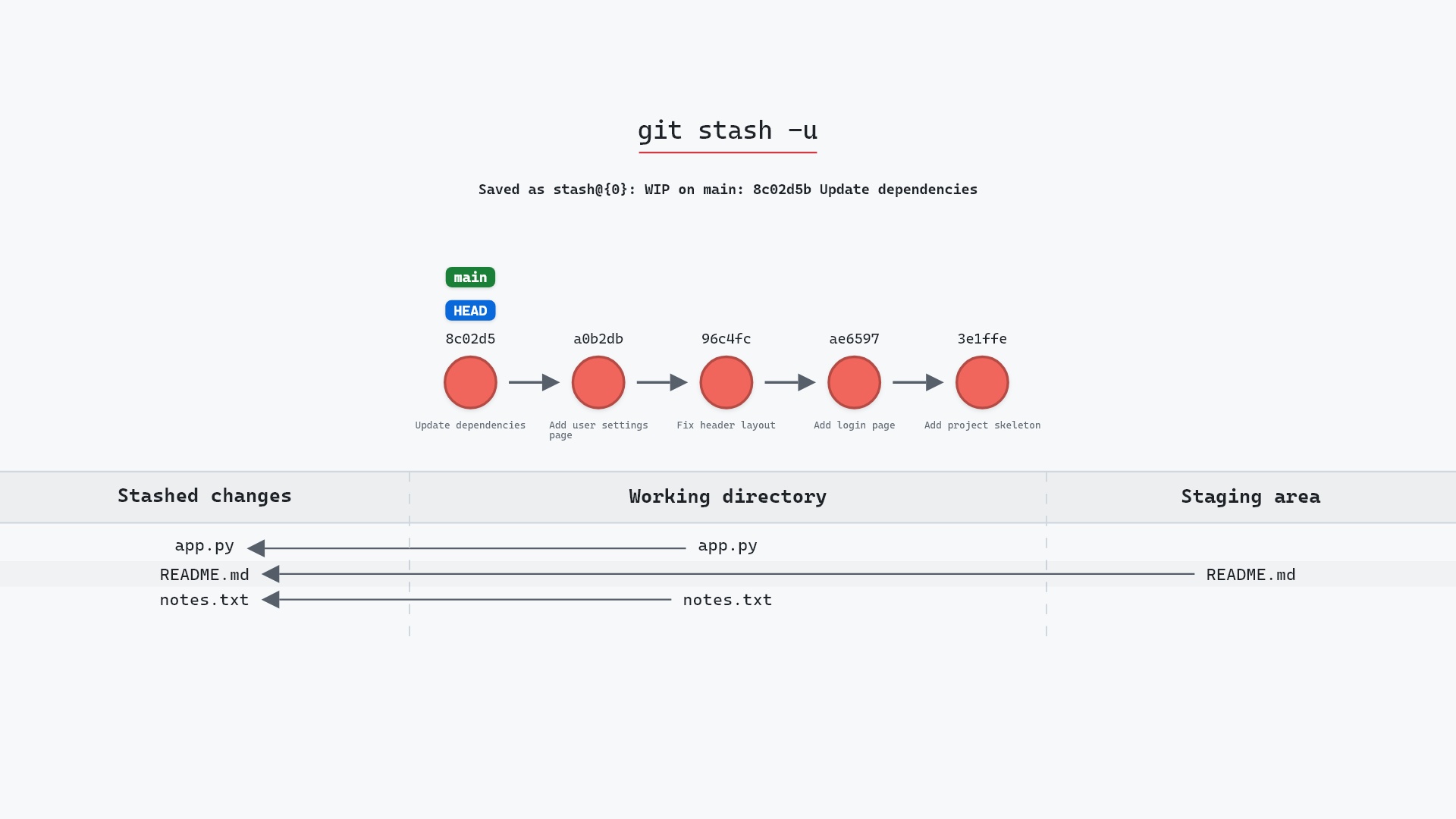 Image of git stash -u: stashing the new files too