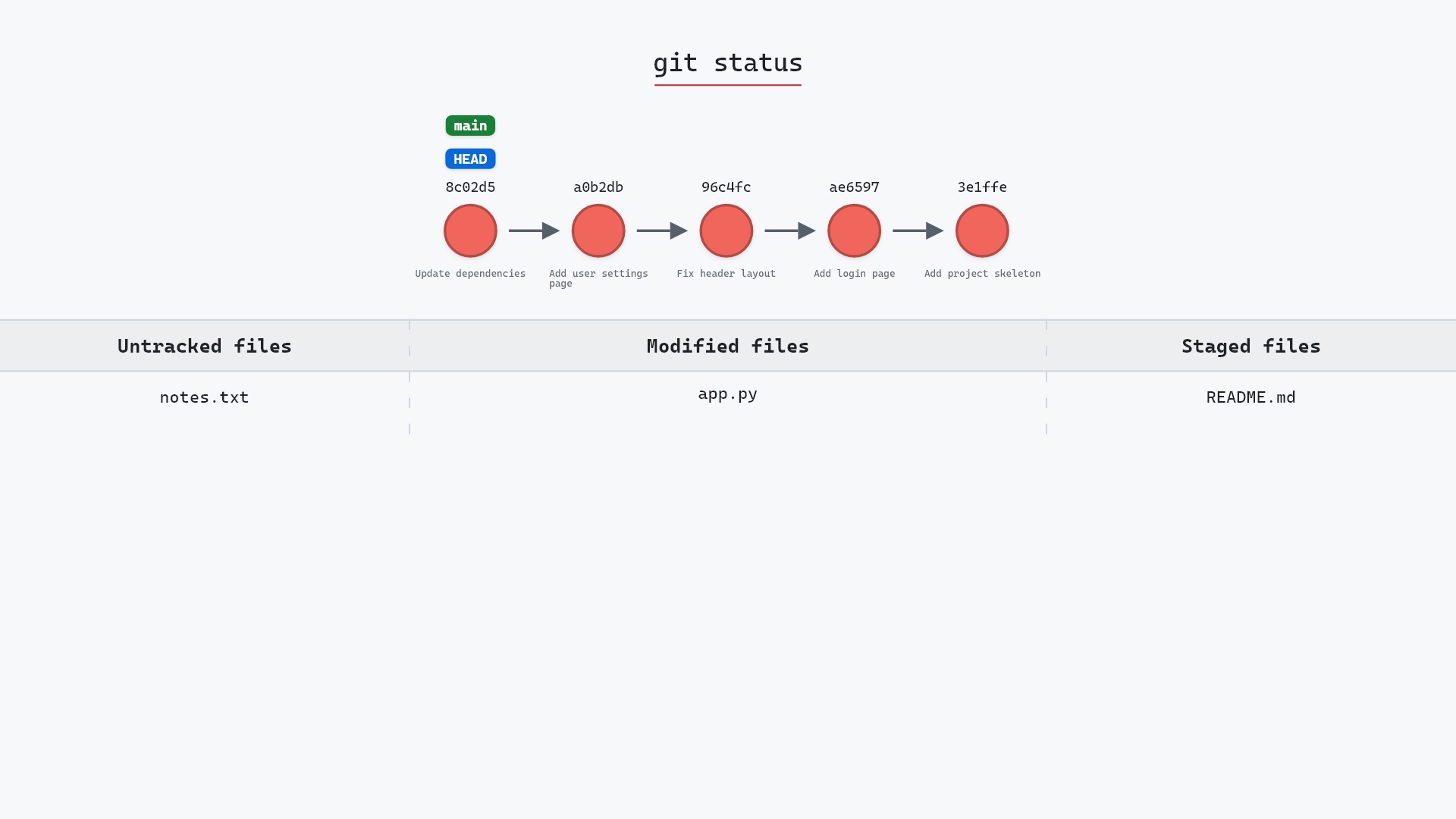 Image of git status: reading the three lists