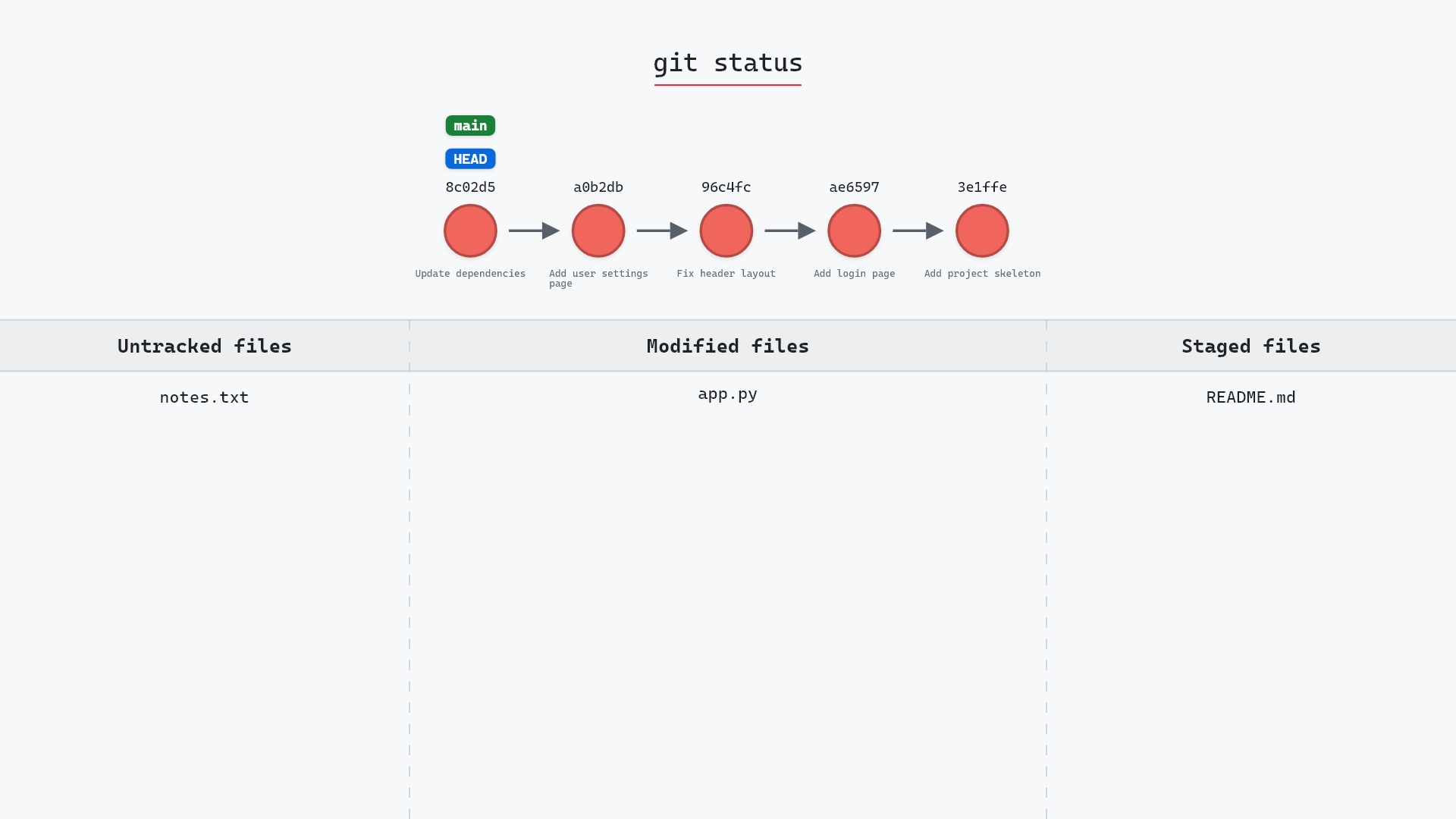 Image of git status: reading the three lists