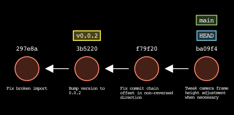 Image of git-story: Create mp4 Video Animations of Your Git Commit History with 1 Command