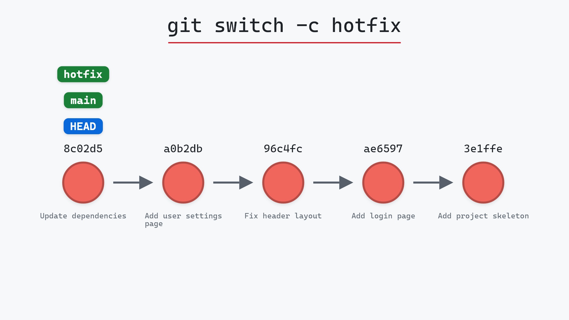 Image of git switch -c: a new branch from where you are