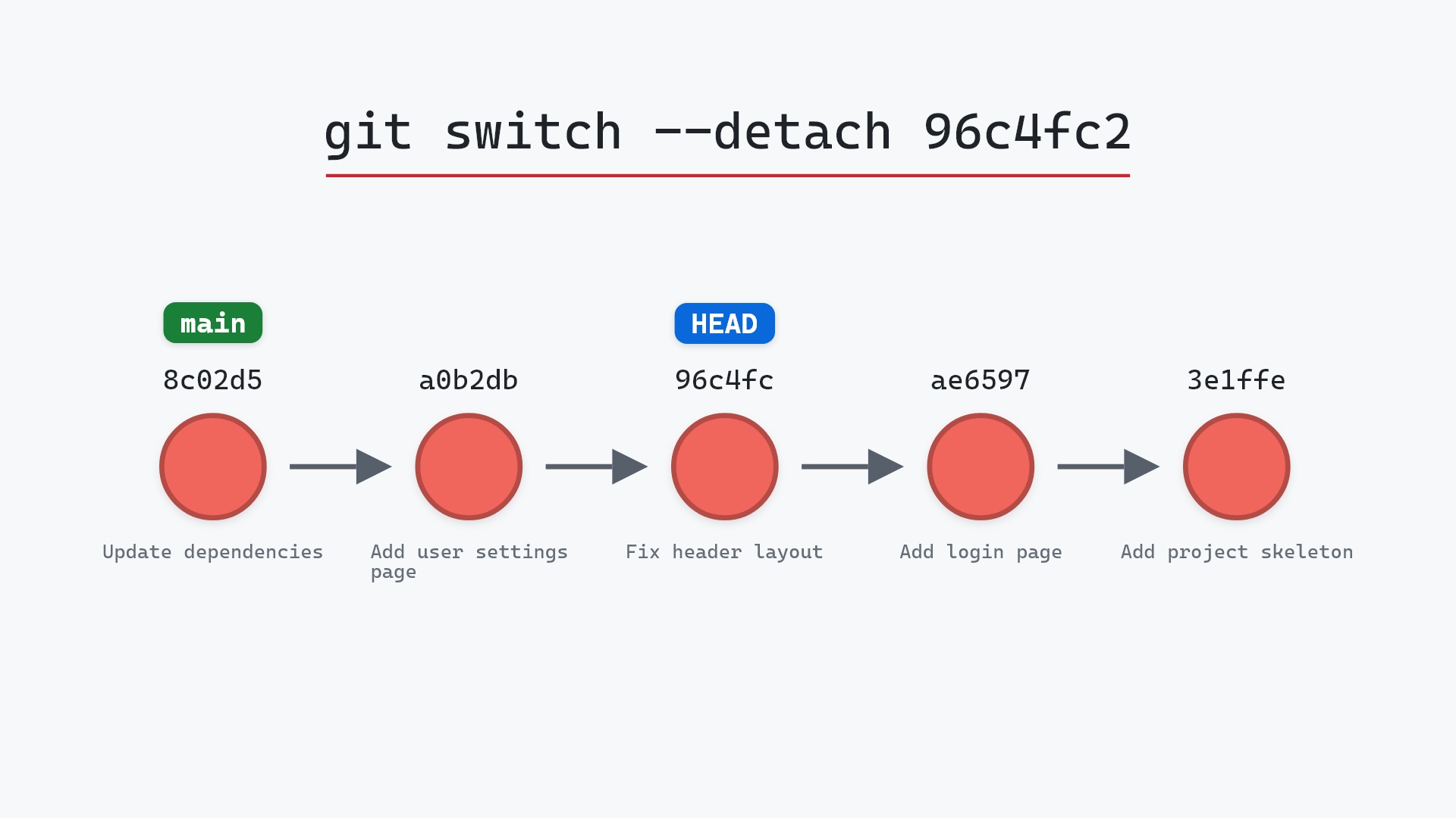 Image of git switch --detach: detached HEAD, on purpose