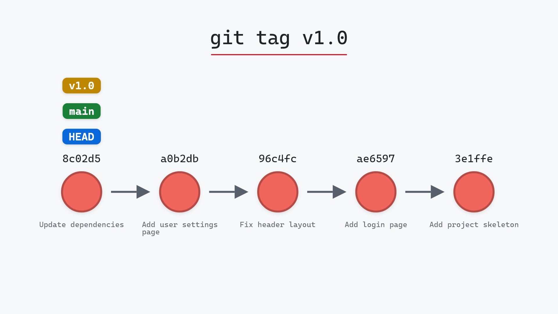 Image of git tag: a name that never moves