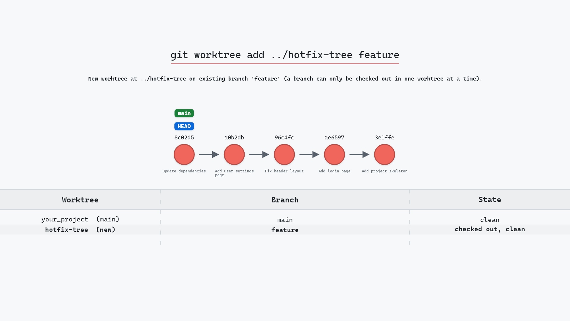 Image of git worktree add: two branches checked out at once