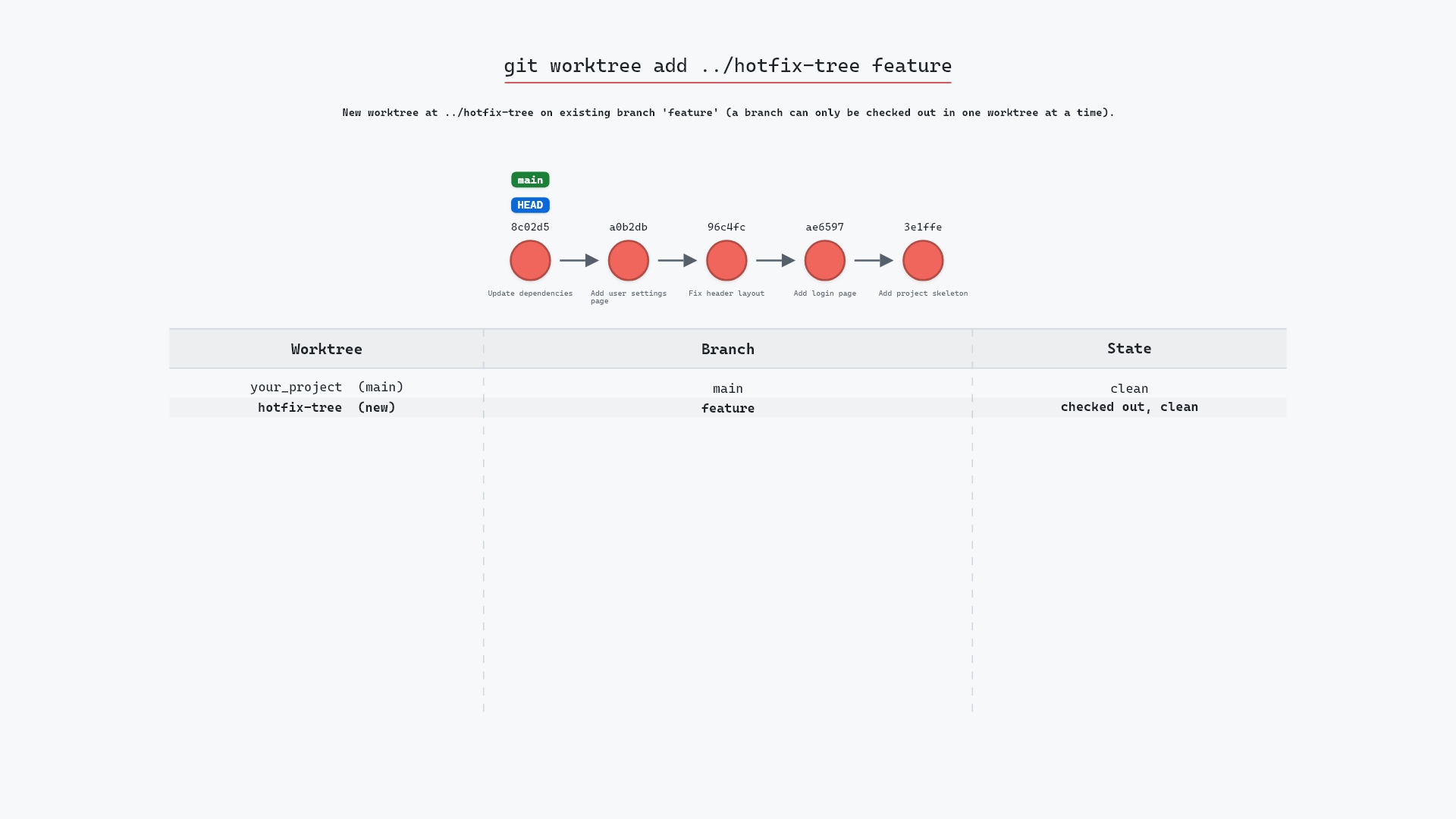 Image of git worktree add: two branches checked out at once