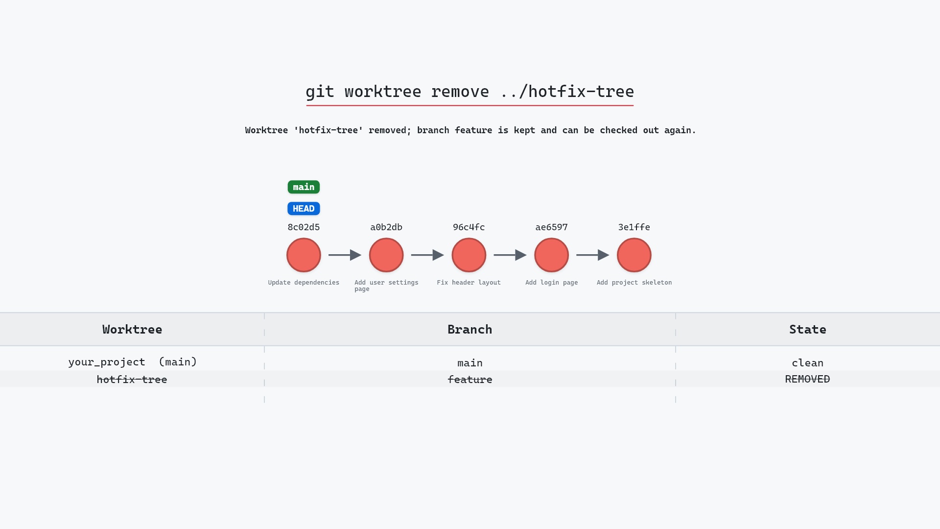 Image of git worktree remove: putting the second directory away