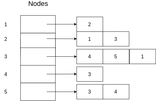 Adjacency list