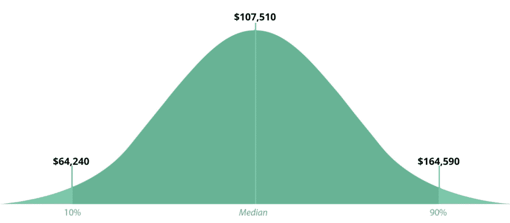 How Much Do Software Developers Make