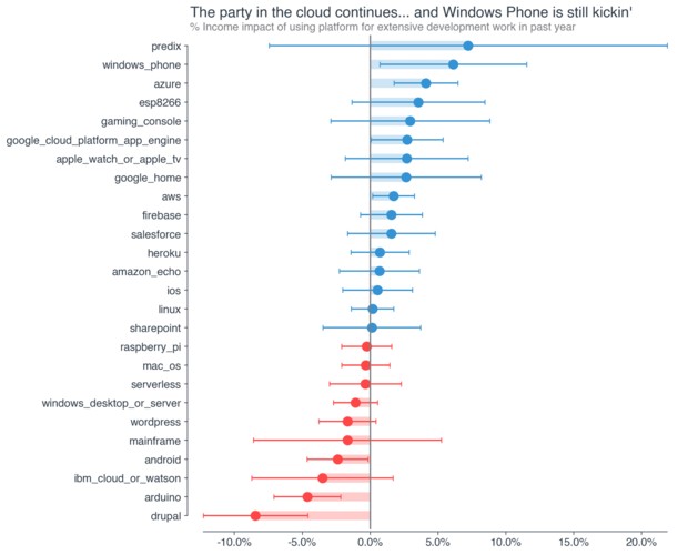 How Much Does A Developer Make In Us