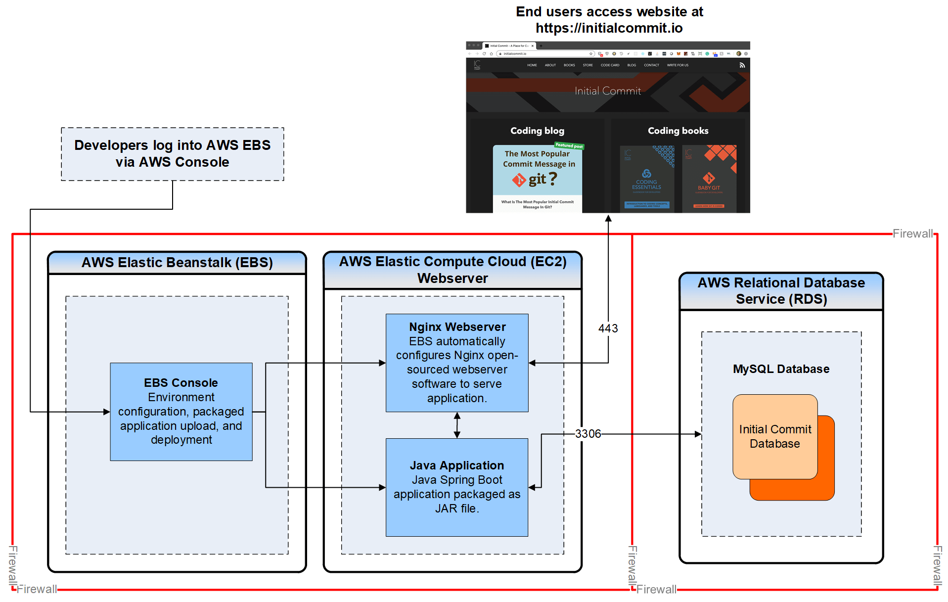 Initial Commit website architecture diagram