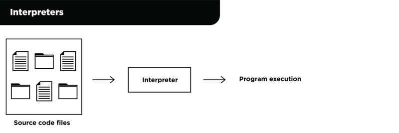 Interpreter