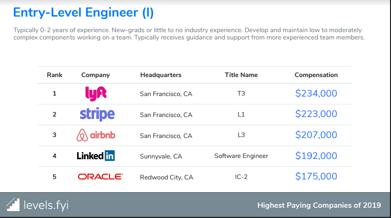 Image of Lyft junior software engineers earn more than $200,000 per year