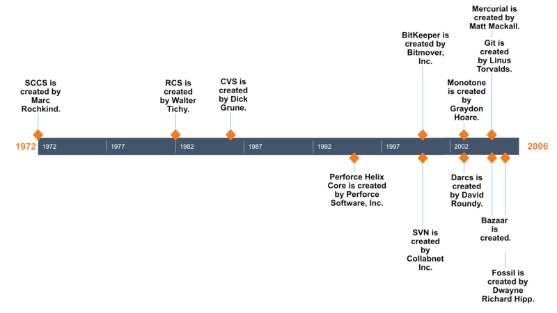 Timeline of the creation of Version Control Systems