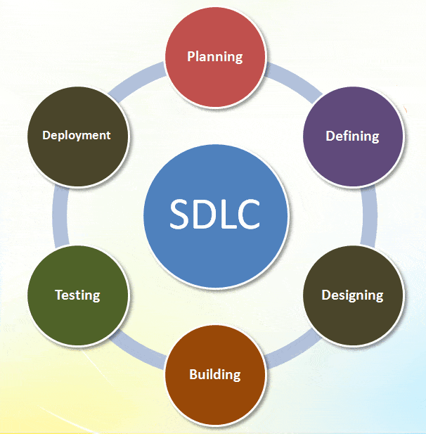 Image of What is software development life cycle