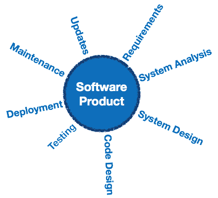 Image of What is software development
